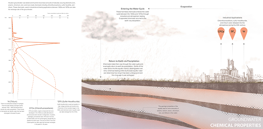 Diagram of groundwater chemical properties.LA 7003 Graduate Landscape Design: Water Studio