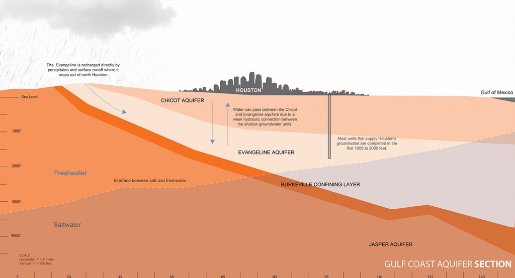 Gulf Coast Aquifer section showing sea level, Chicot Aquifer, freshwater, saltwater, Houston in distance.LA 7003 Graduate Landscape Design: Water Studio