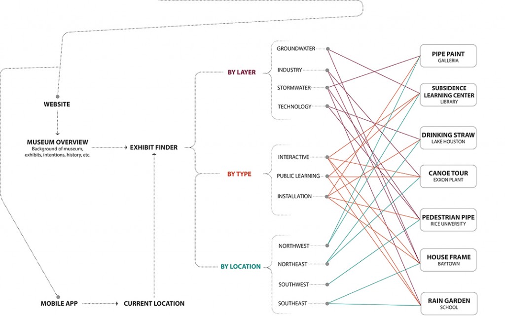 Flow chart of connections between Houston sites.LA 7003 Graduate Landscape Design: Water Studio