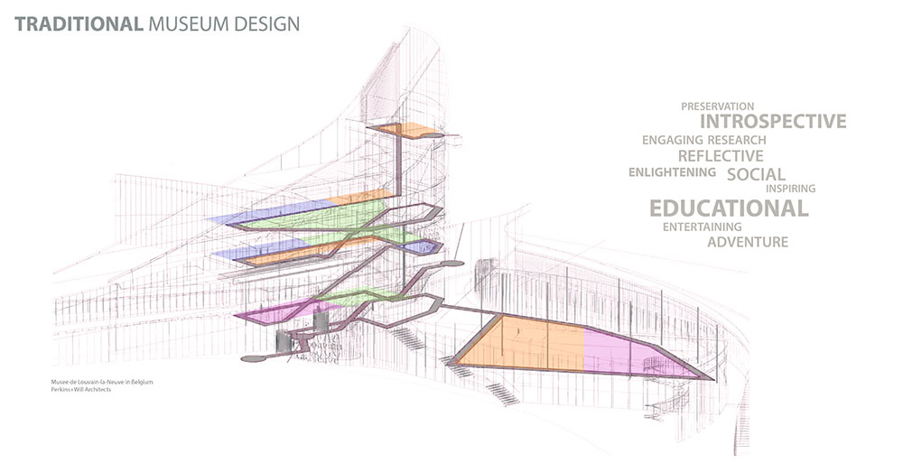 Traditional museum design, with colorful diagram of floors and walkways of structure.LA 7003 Graduate Landscape Design: Water Studio