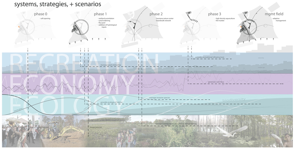 Diagram of systems, strategies, and scenarios of phases of recreation, economy, ecology.LA 7003: Graduate Landscape Design III: Community Design