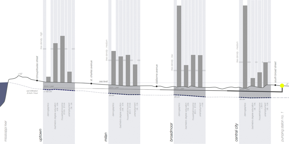 Graph showing information about Mississippi River, uptown, Milan, Broadmoor, Central City.LA 7003: Graduate Landscape Design III: Community Design