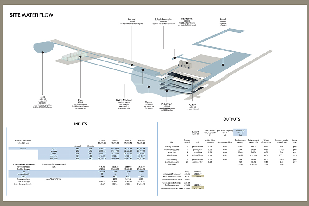 Diagram of site water flow showing inputs and outputs.LA 7003 Graduate Landscape Design: Water Studio