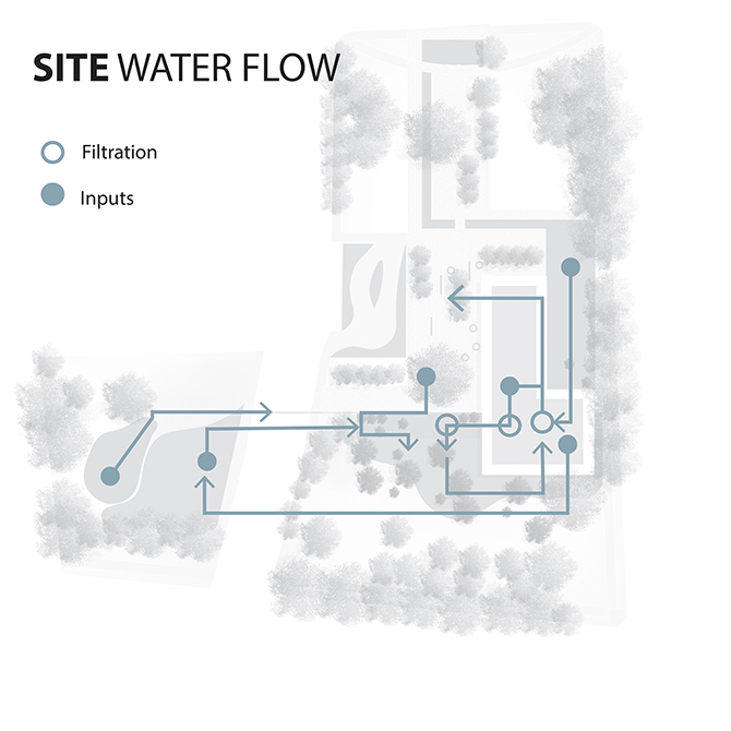 Site water flow diagram with filtration, inputs shown with arrows.LA 7003 Graduate Landscape Design: Water Studio