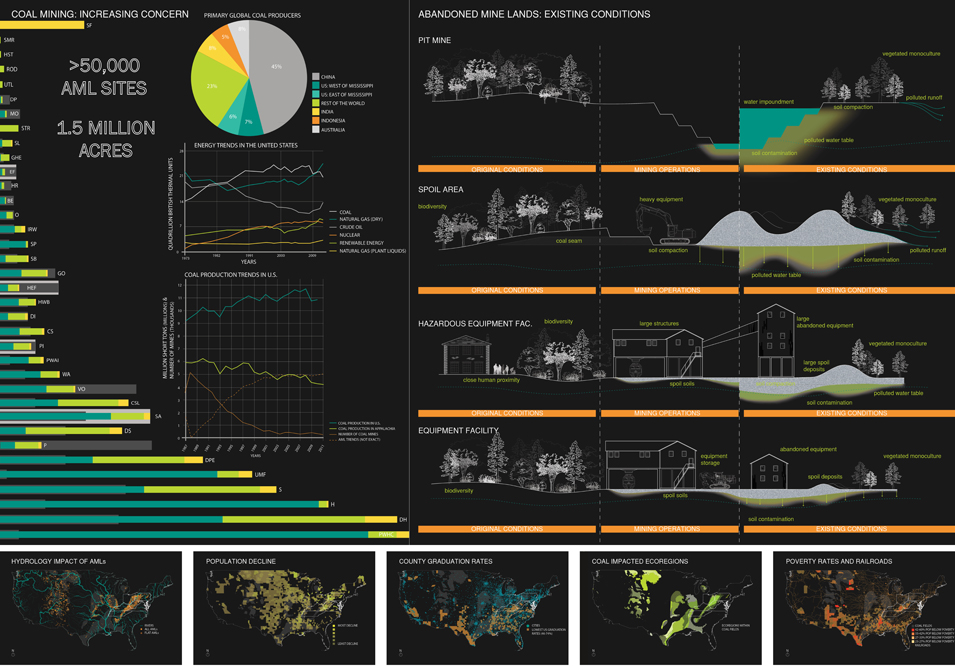 Coal mining: increasing concern, Abandoned mine lands: existing conditions (pit mine, spoil area, hazardous equipment fac., equipment facility) cross-sections, black background.LA 5002 Landscape Design VIII Capstone Project