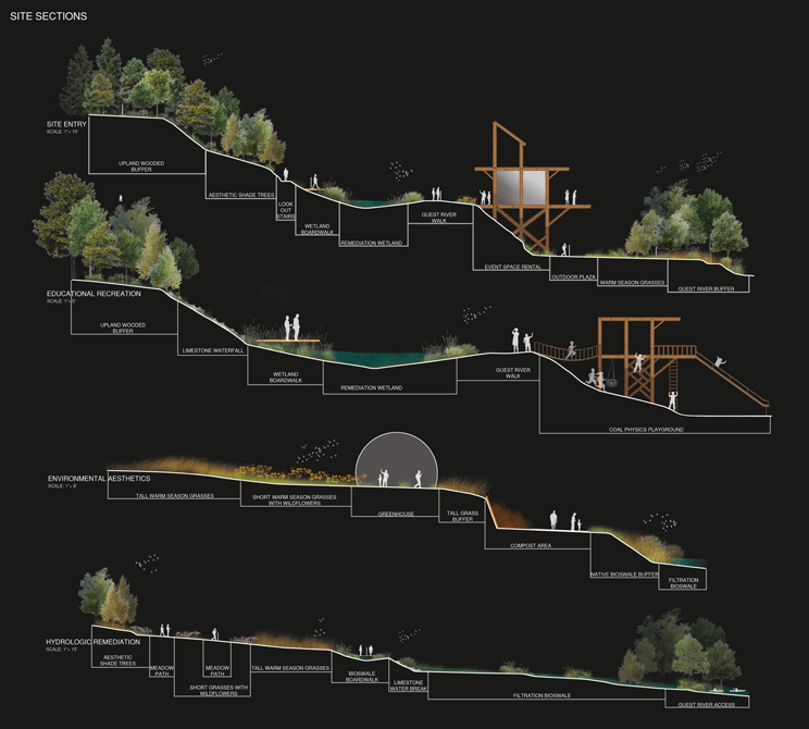 Site sections showing site entry, educational recreation, environmental aesthetics, hydrologic remediation, LA 5002 Landscape Design VIII Capstone Project