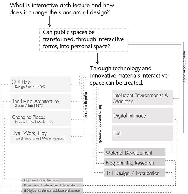 Flow model by Andrea Hendrickson, BArch 2017: Research design