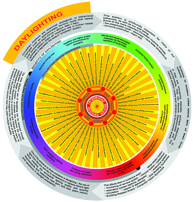 Daylighting circular graphic.interior design student work