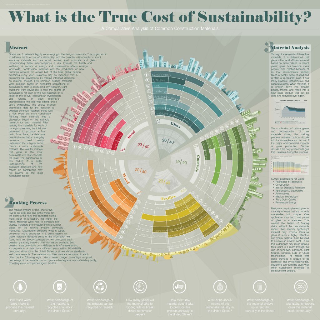 What is the true cost of sustainability?chart