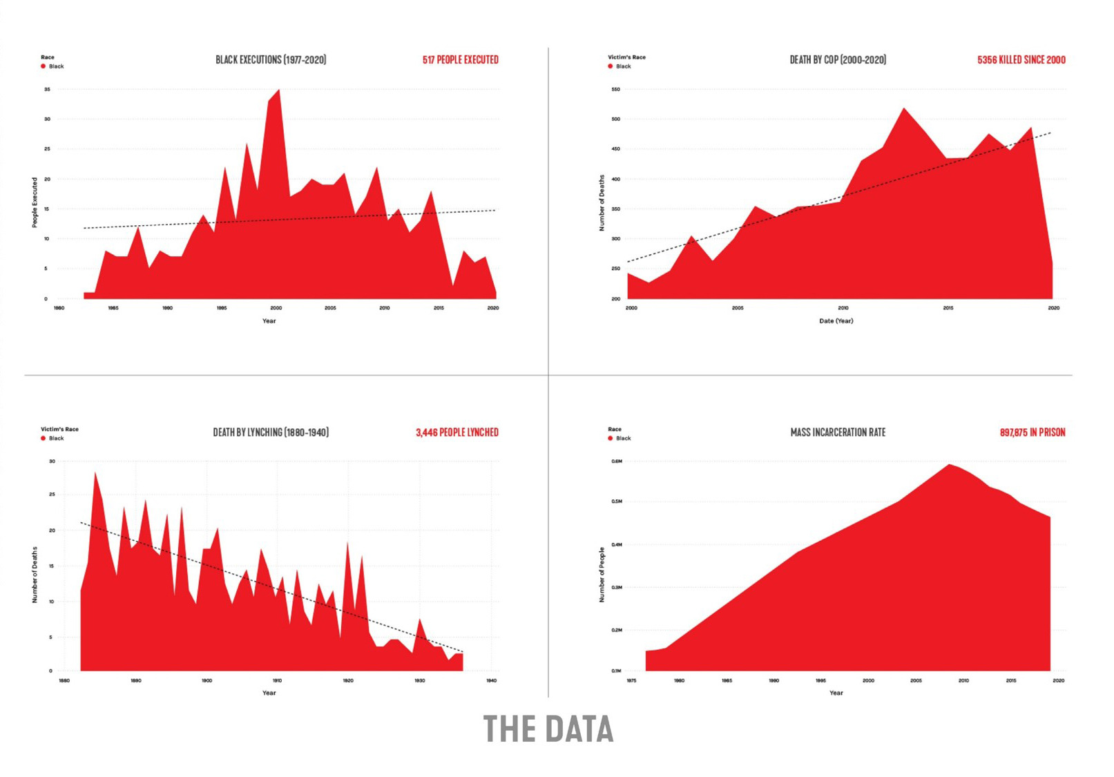 4 graphs with red data trends